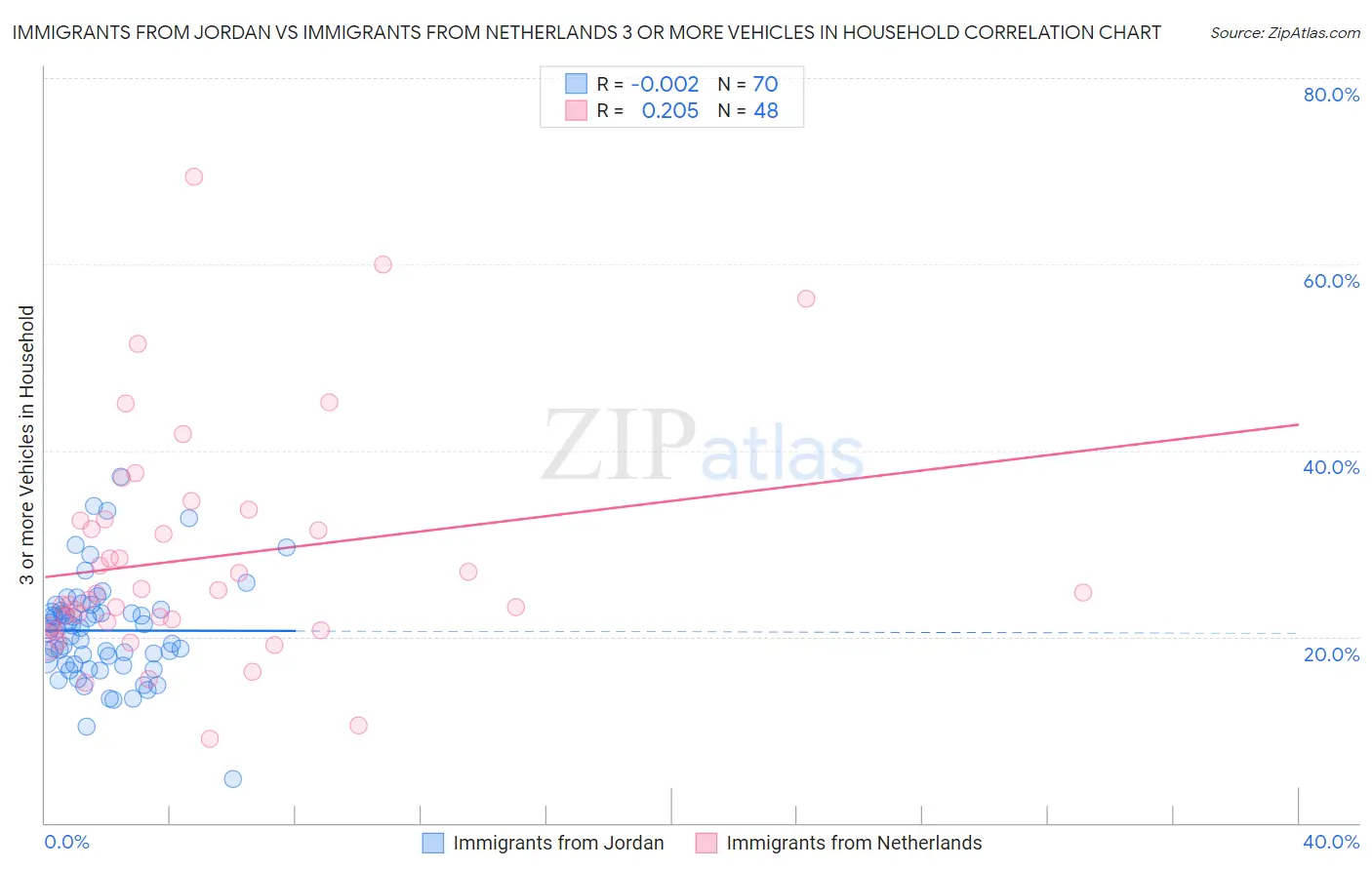 Immigrants from Jordan vs Immigrants from Netherlands 3 or more Vehicles in Household