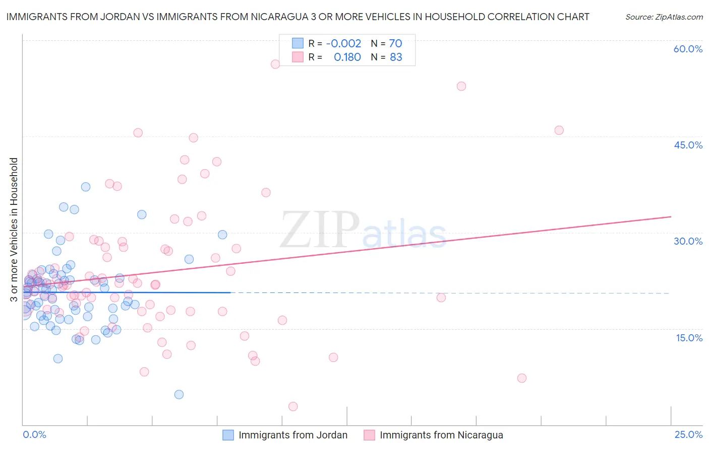 Immigrants from Jordan vs Immigrants from Nicaragua 3 or more Vehicles in Household