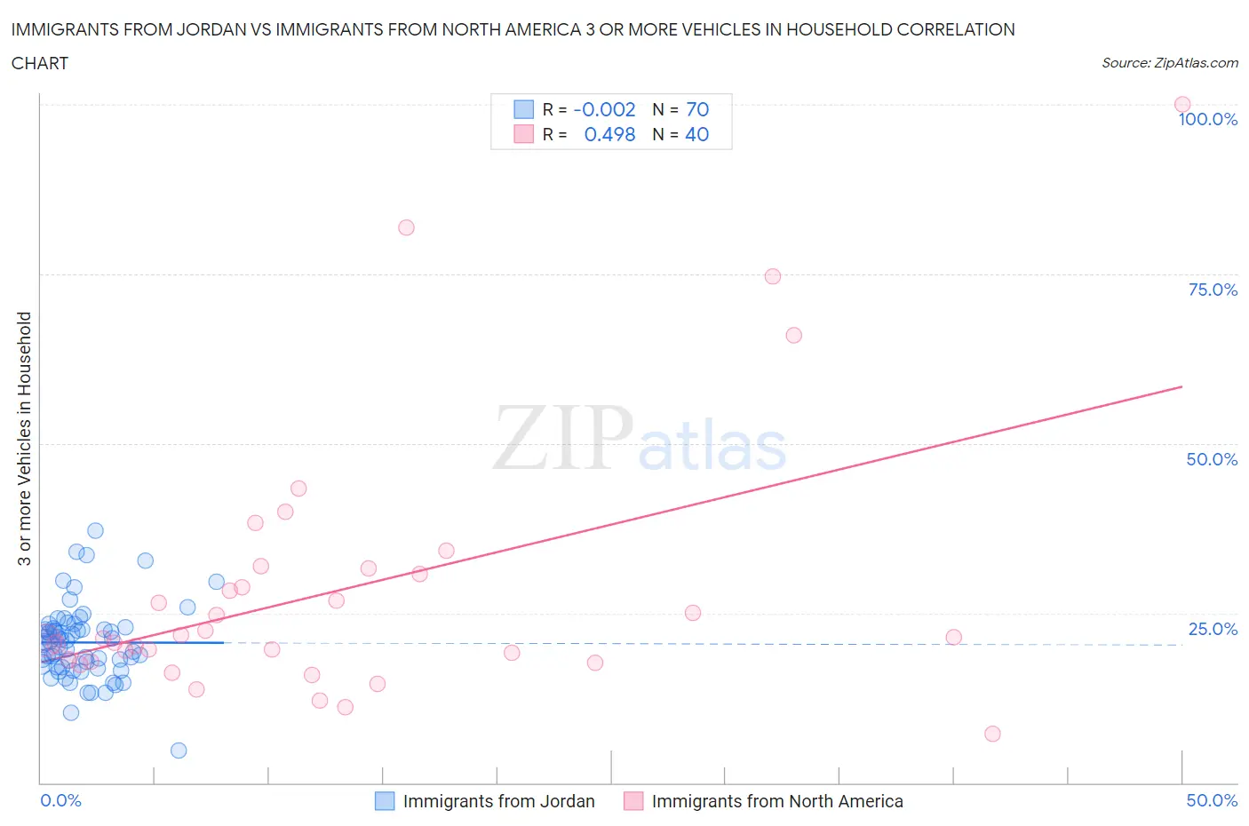 Immigrants from Jordan vs Immigrants from North America 3 or more Vehicles in Household
