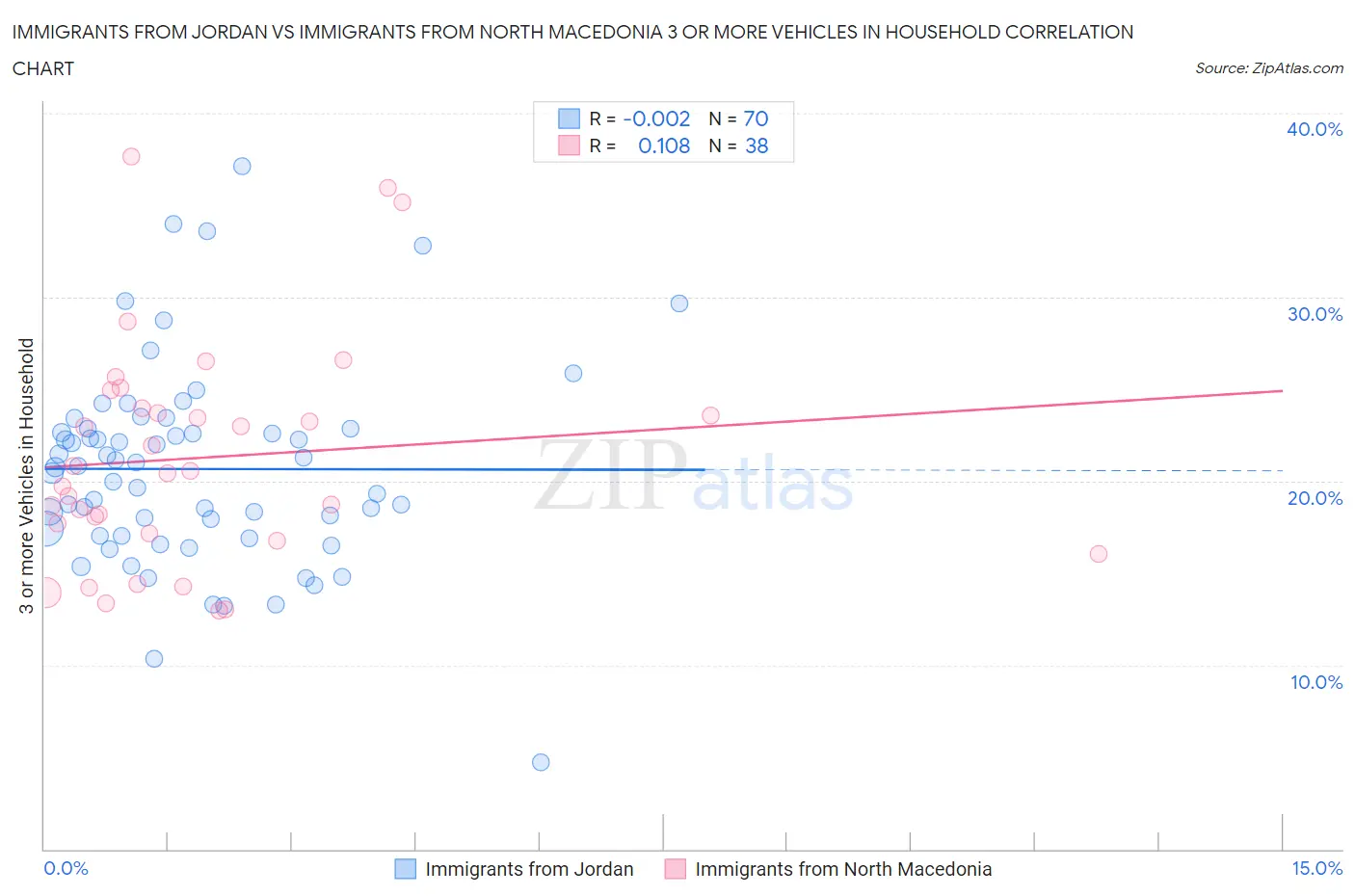 Immigrants from Jordan vs Immigrants from North Macedonia 3 or more Vehicles in Household