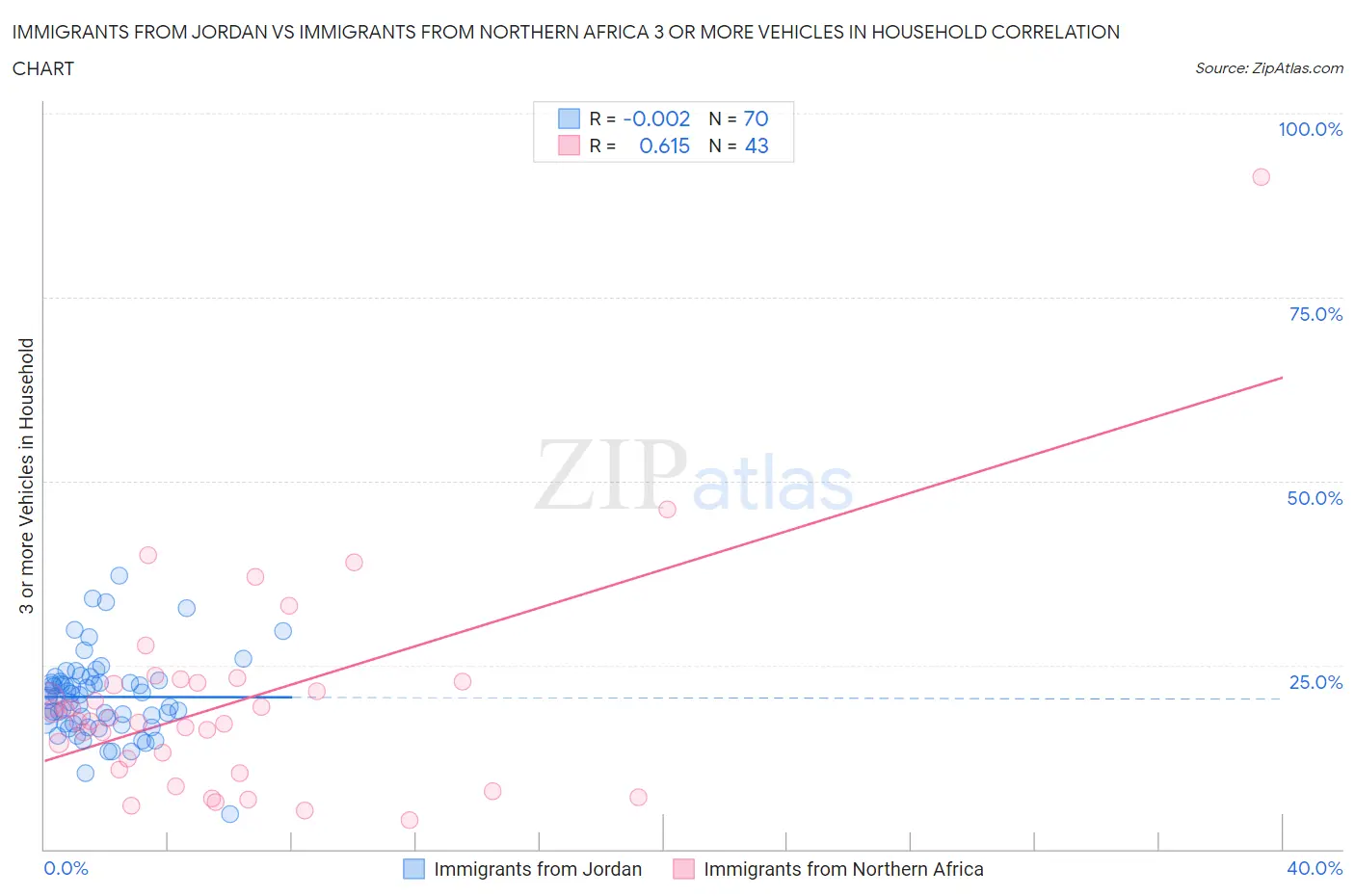 Immigrants from Jordan vs Immigrants from Northern Africa 3 or more Vehicles in Household