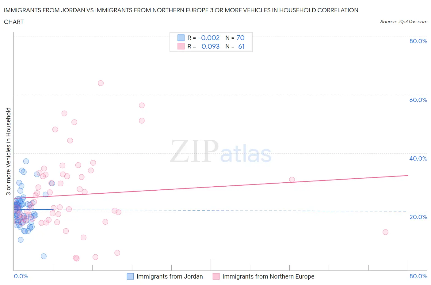 Immigrants from Jordan vs Immigrants from Northern Europe 3 or more Vehicles in Household