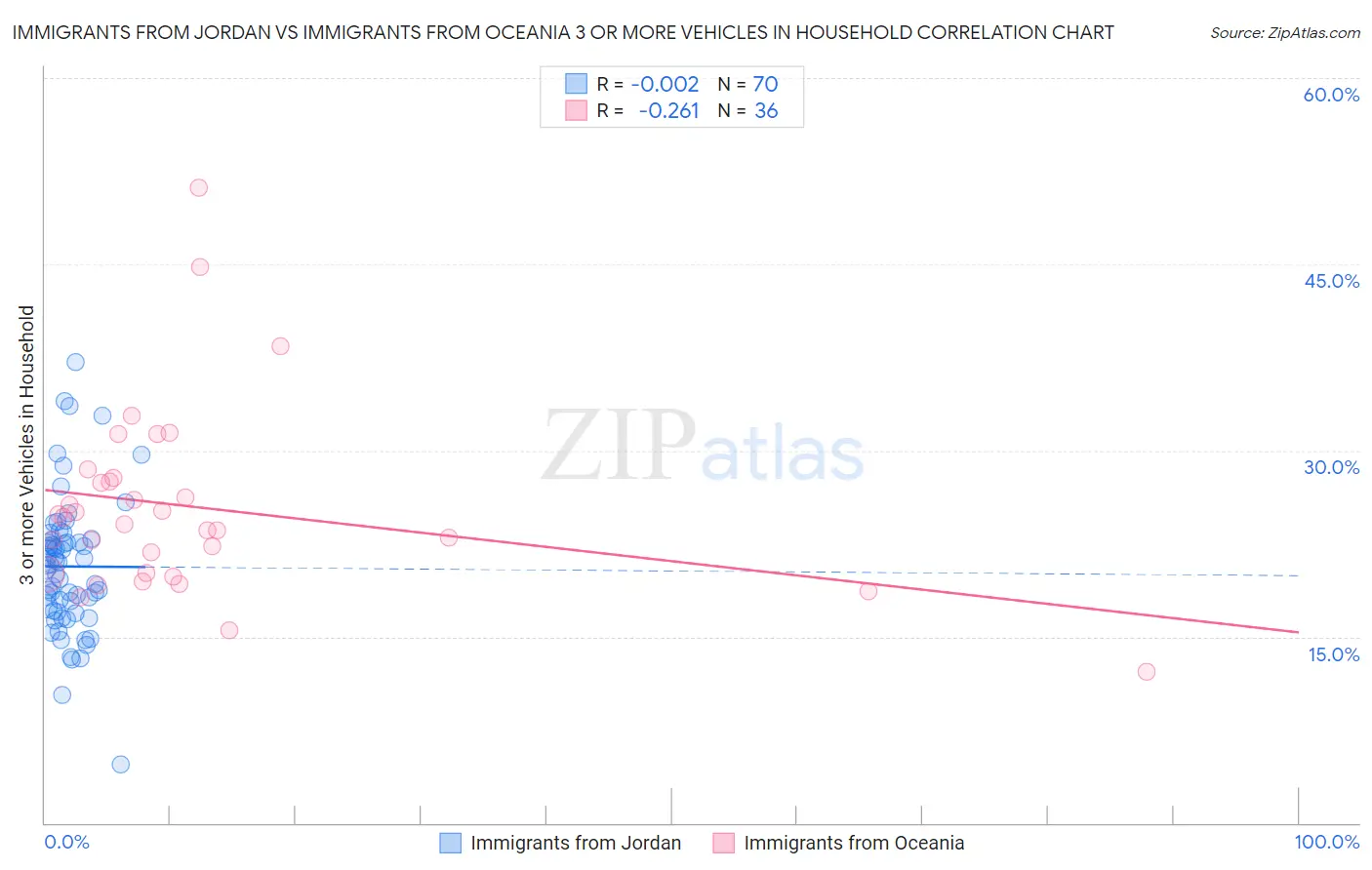 Immigrants from Jordan vs Immigrants from Oceania 3 or more Vehicles in Household