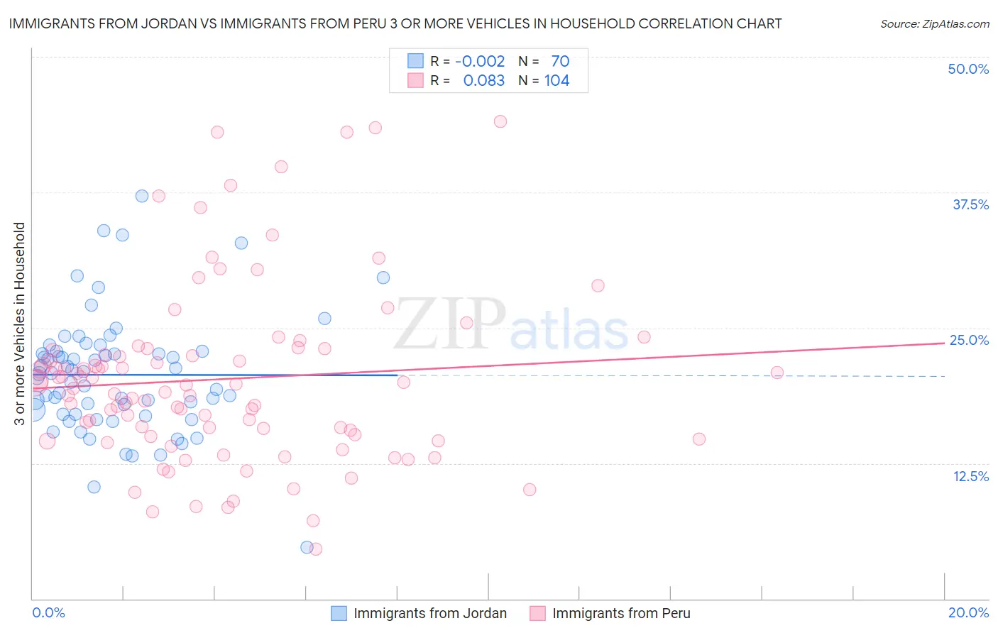 Immigrants from Jordan vs Immigrants from Peru 3 or more Vehicles in Household