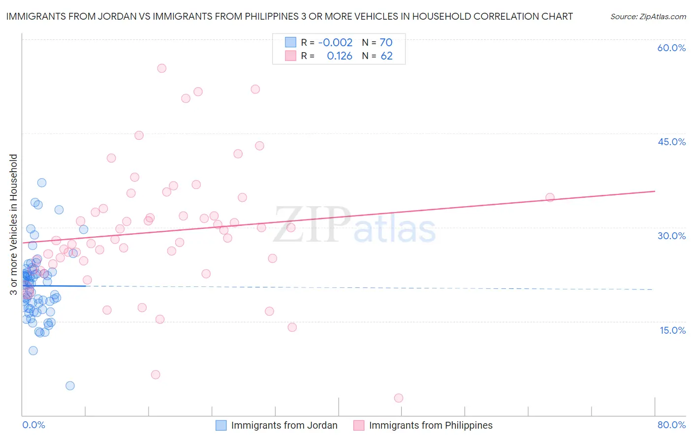 Immigrants from Jordan vs Immigrants from Philippines 3 or more Vehicles in Household