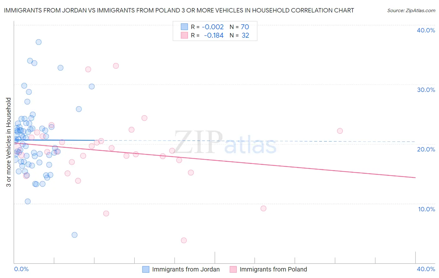 Immigrants from Jordan vs Immigrants from Poland 3 or more Vehicles in Household