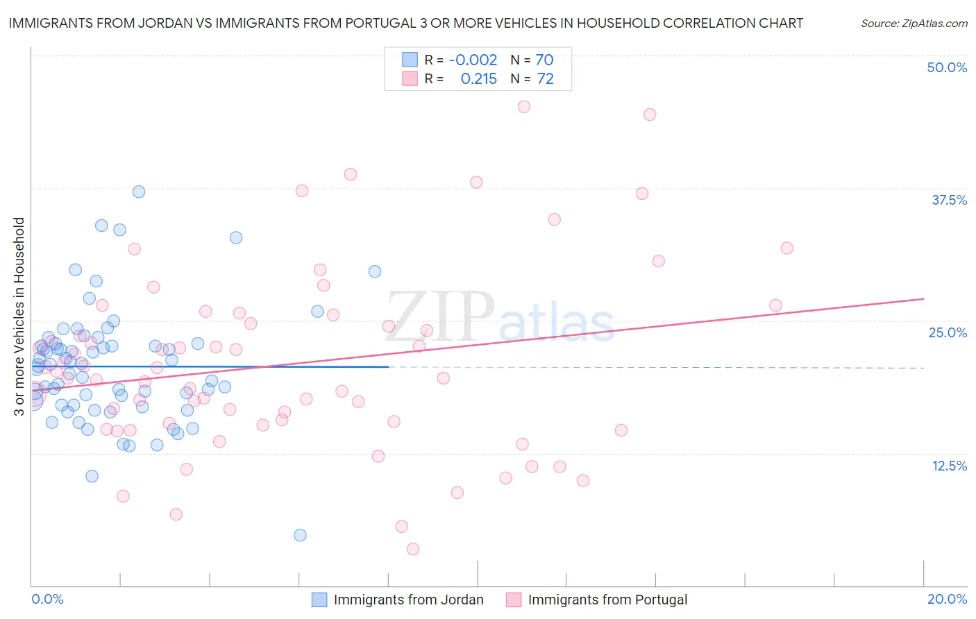 Immigrants from Jordan vs Immigrants from Portugal 3 or more Vehicles in Household