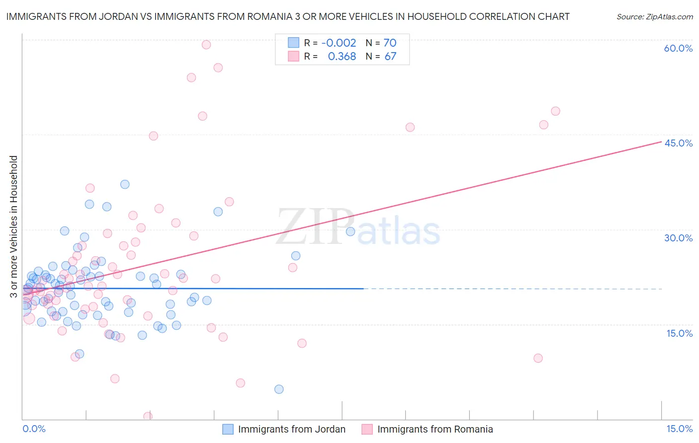 Immigrants from Jordan vs Immigrants from Romania 3 or more Vehicles in Household