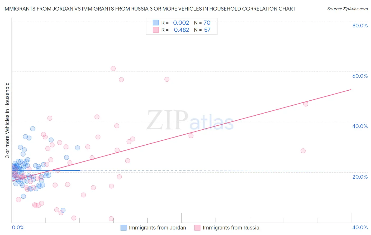 Immigrants from Jordan vs Immigrants from Russia 3 or more Vehicles in Household