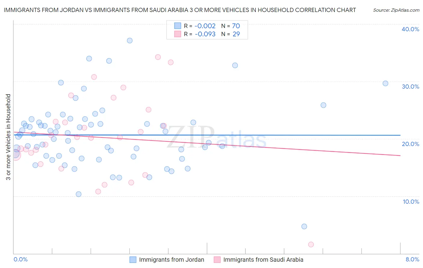 Immigrants from Jordan vs Immigrants from Saudi Arabia 3 or more Vehicles in Household