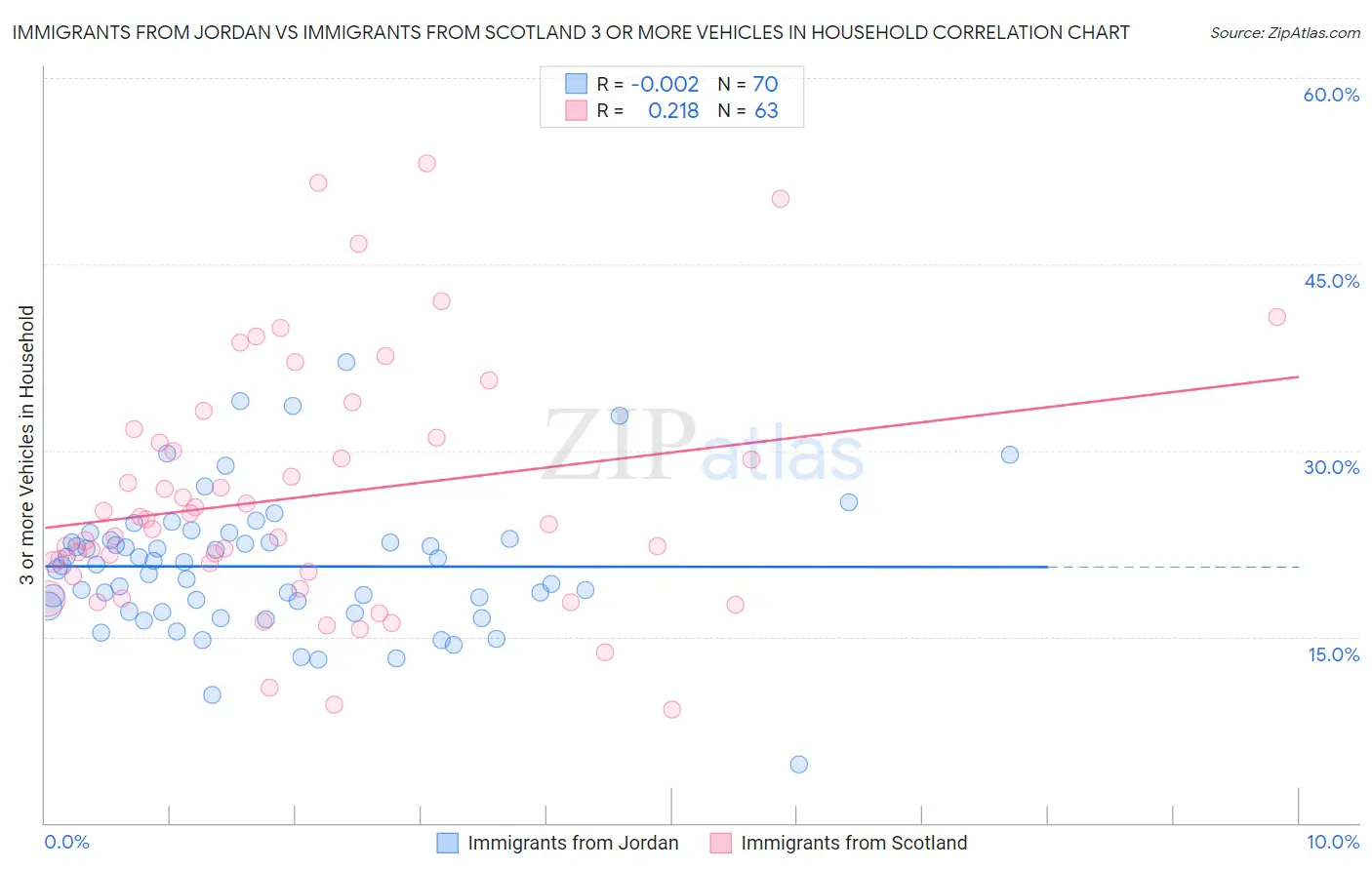 Immigrants from Jordan vs Immigrants from Scotland 3 or more Vehicles in Household