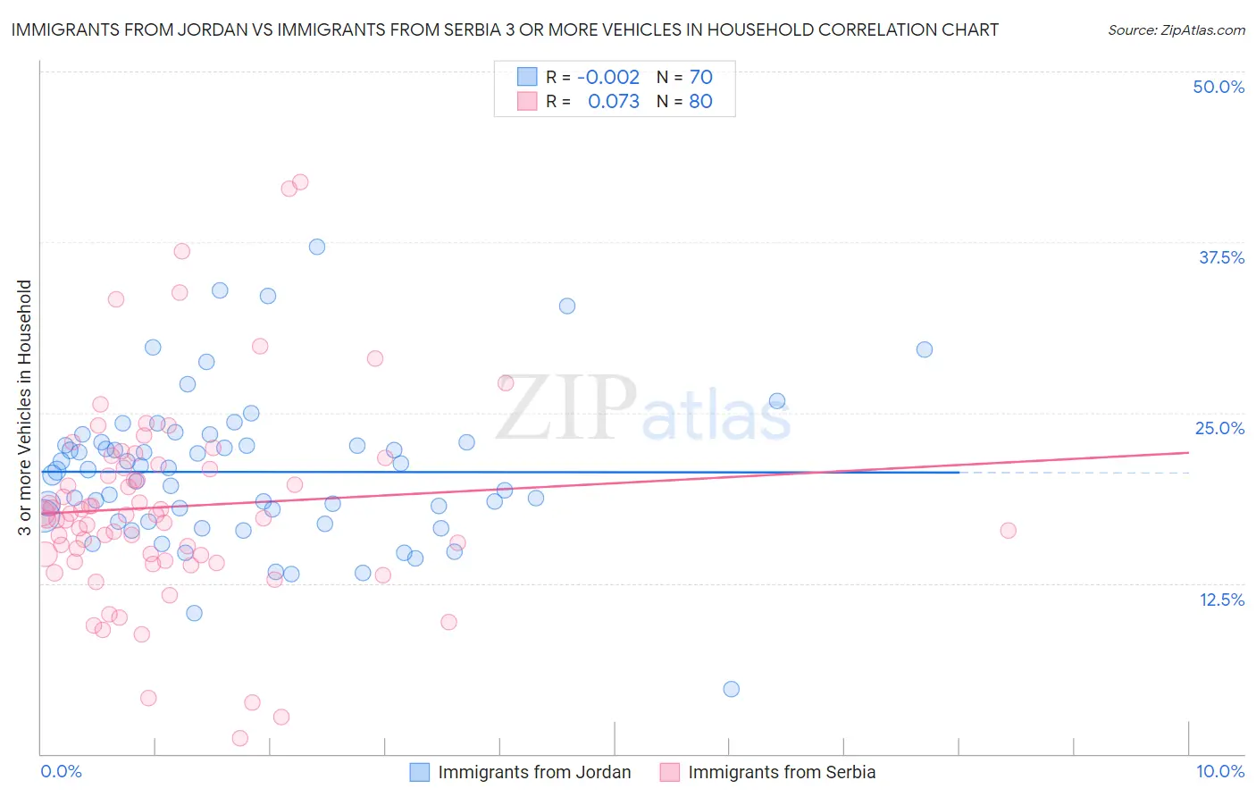 Immigrants from Jordan vs Immigrants from Serbia 3 or more Vehicles in Household