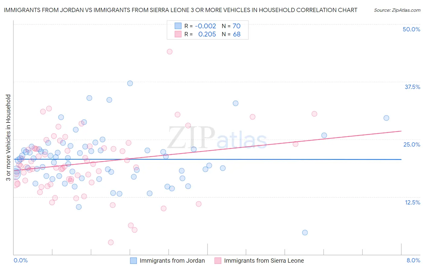 Immigrants from Jordan vs Immigrants from Sierra Leone 3 or more Vehicles in Household