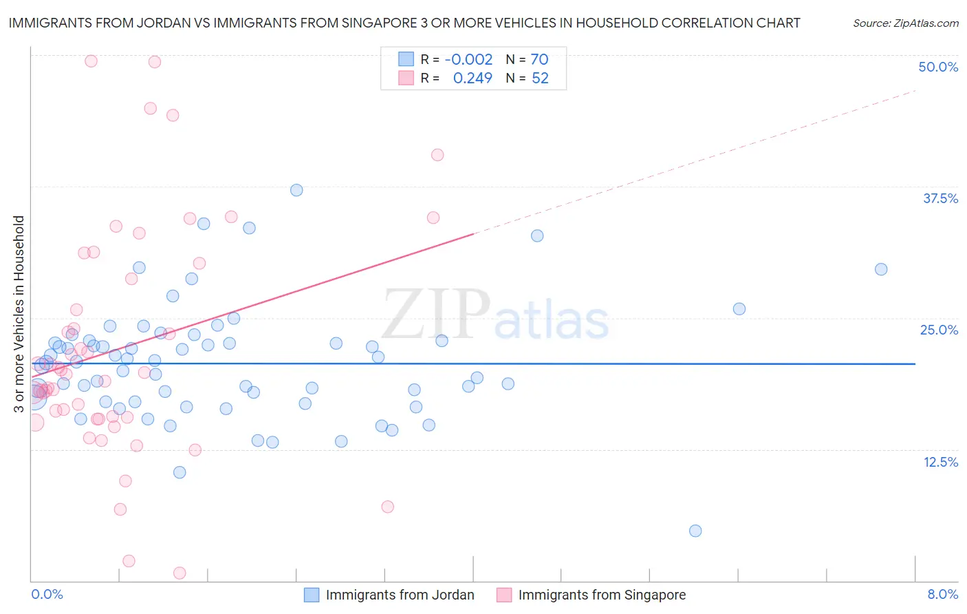 Immigrants from Jordan vs Immigrants from Singapore 3 or more Vehicles in Household