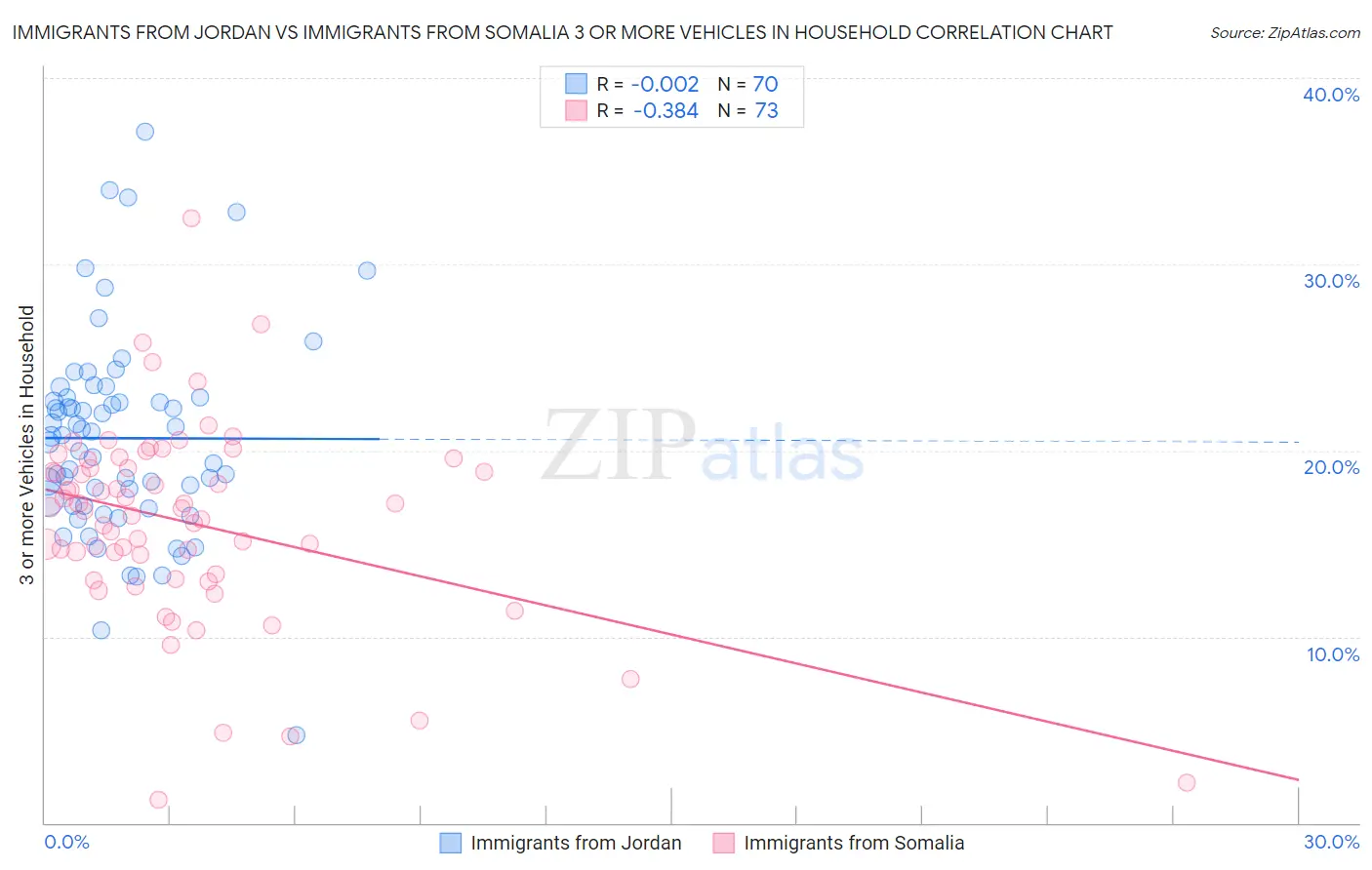 Immigrants from Jordan vs Immigrants from Somalia 3 or more Vehicles in Household