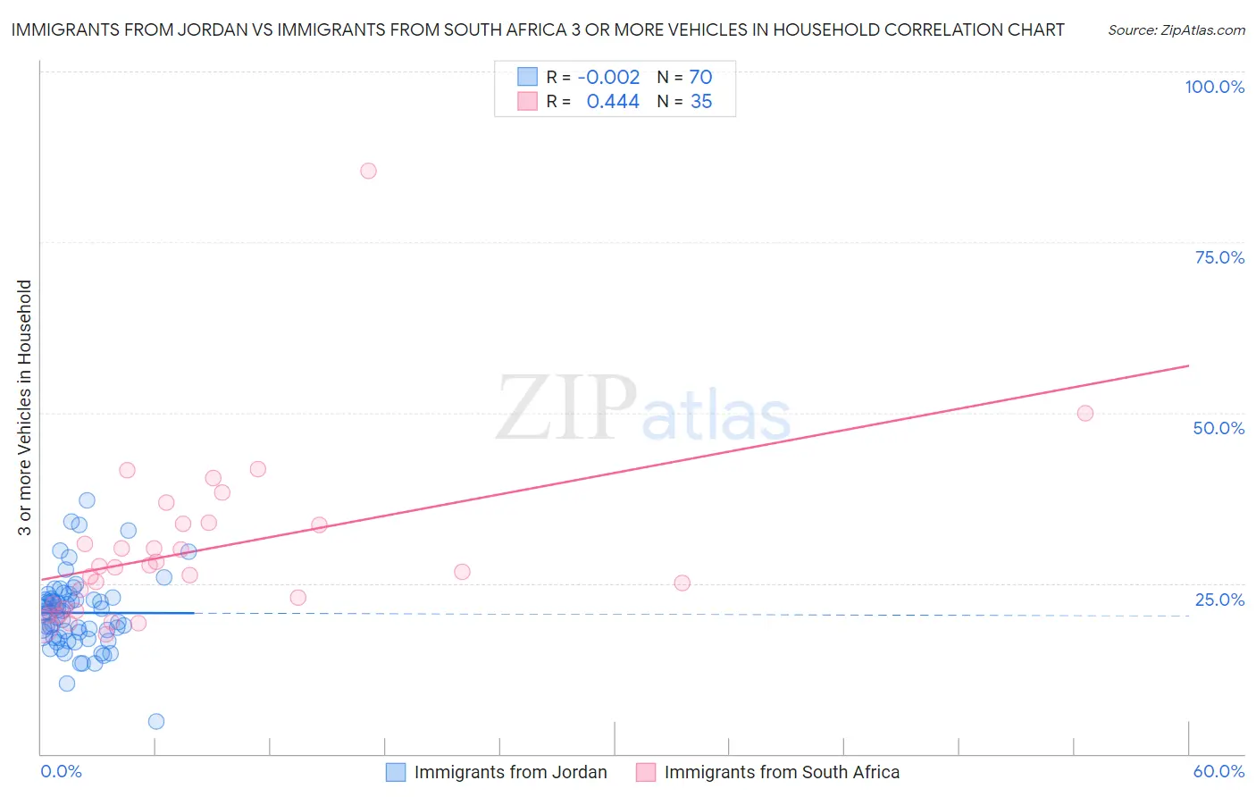 Immigrants from Jordan vs Immigrants from South Africa 3 or more Vehicles in Household