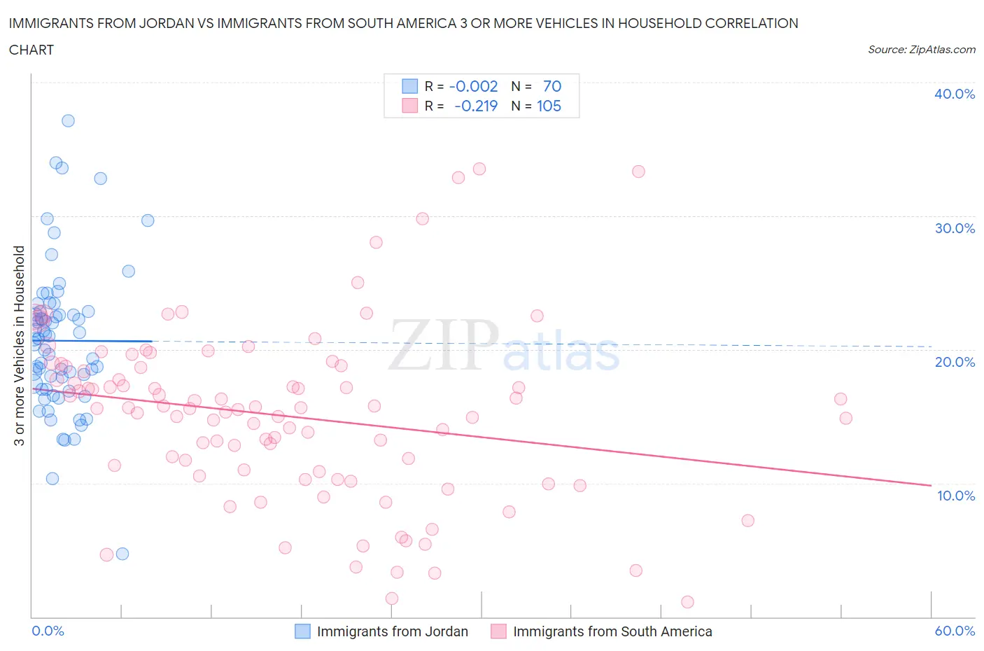 Immigrants from Jordan vs Immigrants from South America 3 or more Vehicles in Household
