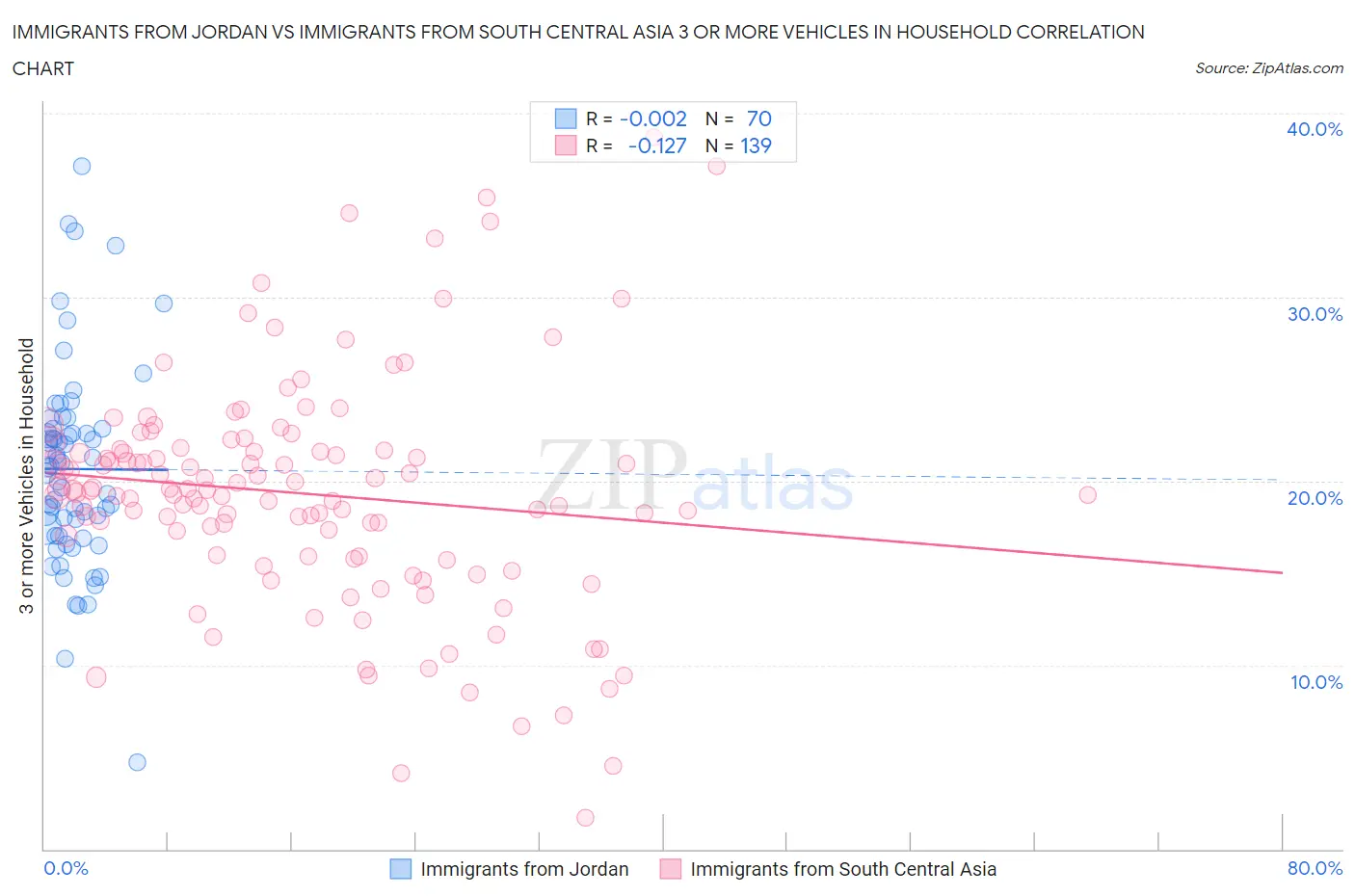 Immigrants from Jordan vs Immigrants from South Central Asia 3 or more Vehicles in Household