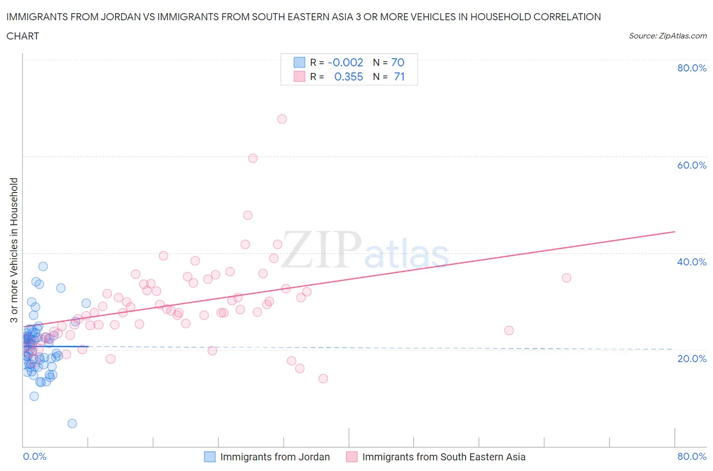 Immigrants from Jordan vs Immigrants from South Eastern Asia 3 or more Vehicles in Household