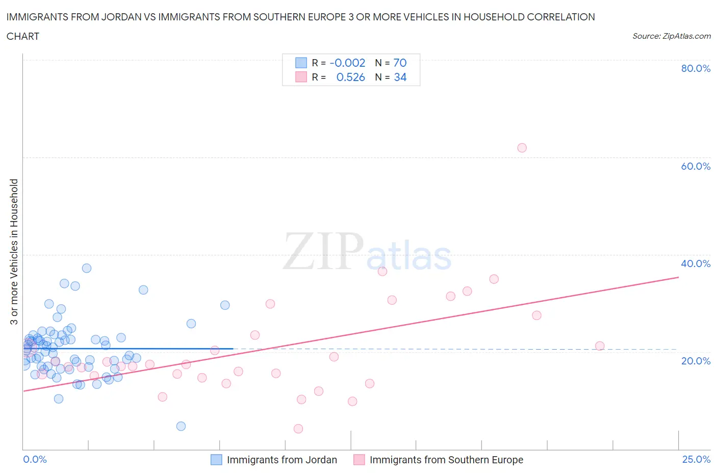 Immigrants from Jordan vs Immigrants from Southern Europe 3 or more Vehicles in Household