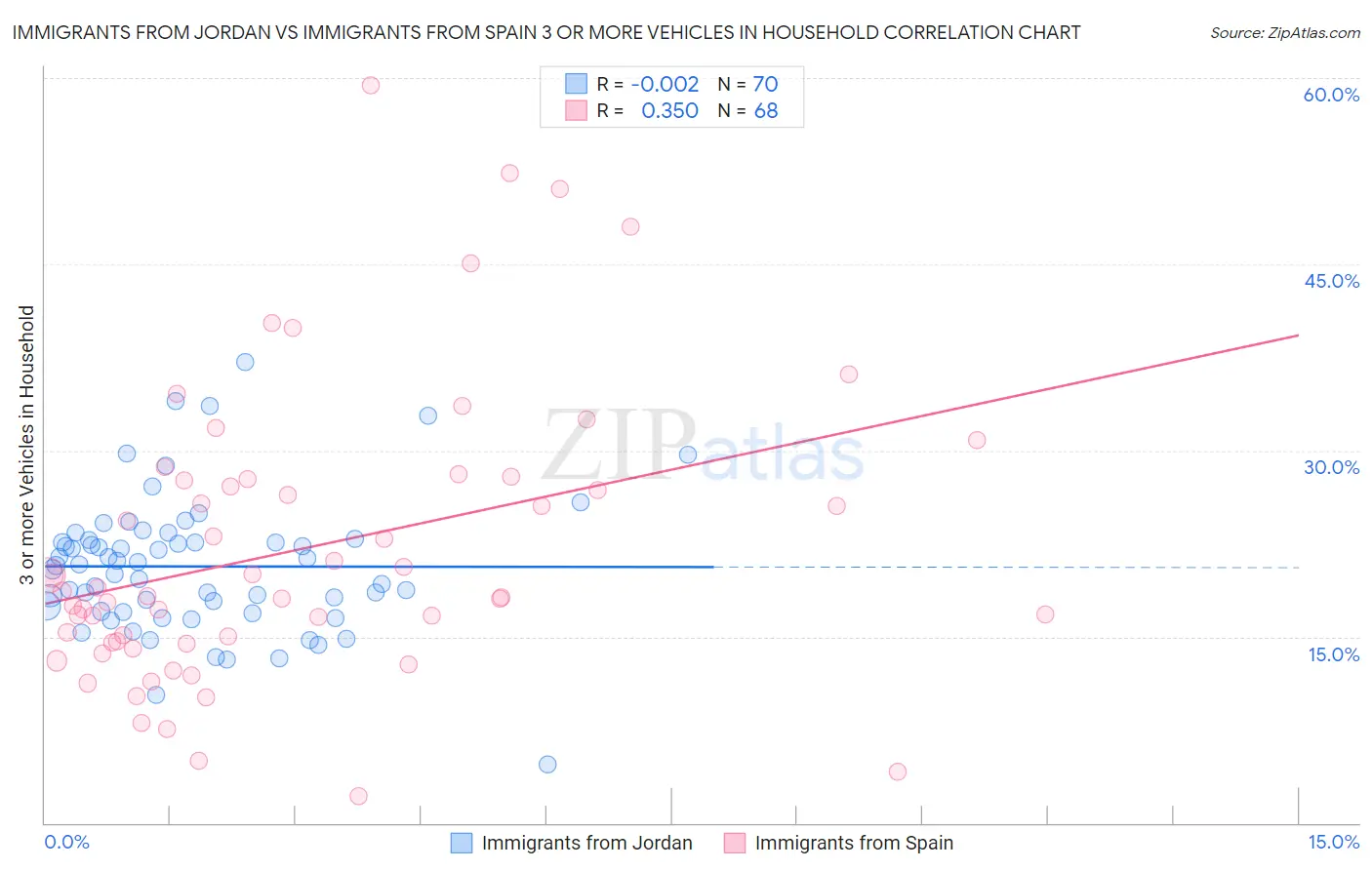 Immigrants from Jordan vs Immigrants from Spain 3 or more Vehicles in Household