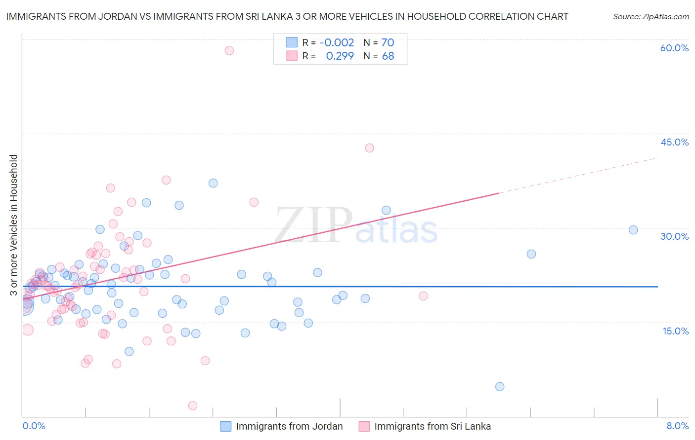 Immigrants from Jordan vs Immigrants from Sri Lanka 3 or more Vehicles in Household