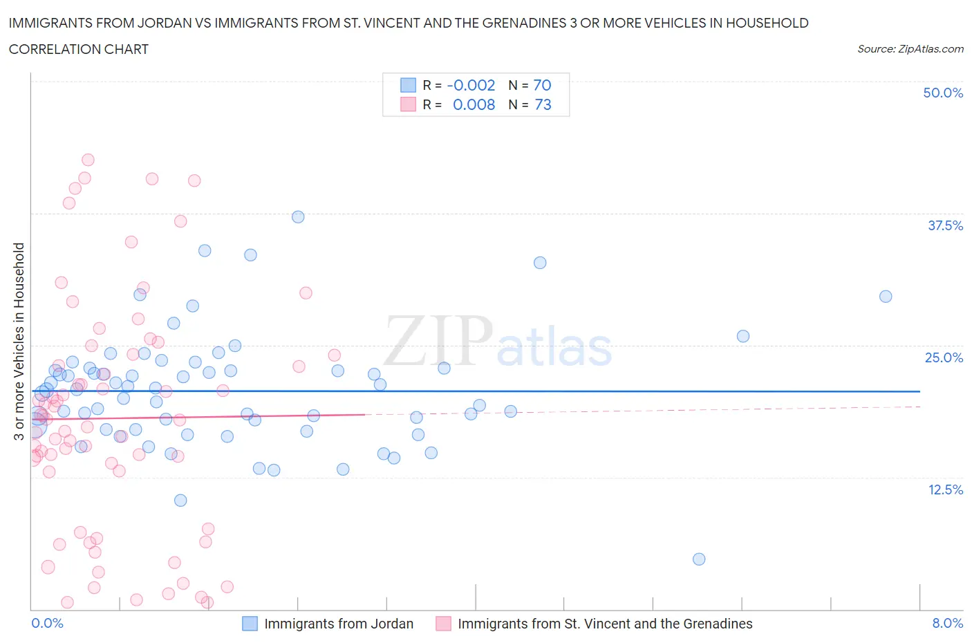 Immigrants from Jordan vs Immigrants from St. Vincent and the Grenadines 3 or more Vehicles in Household