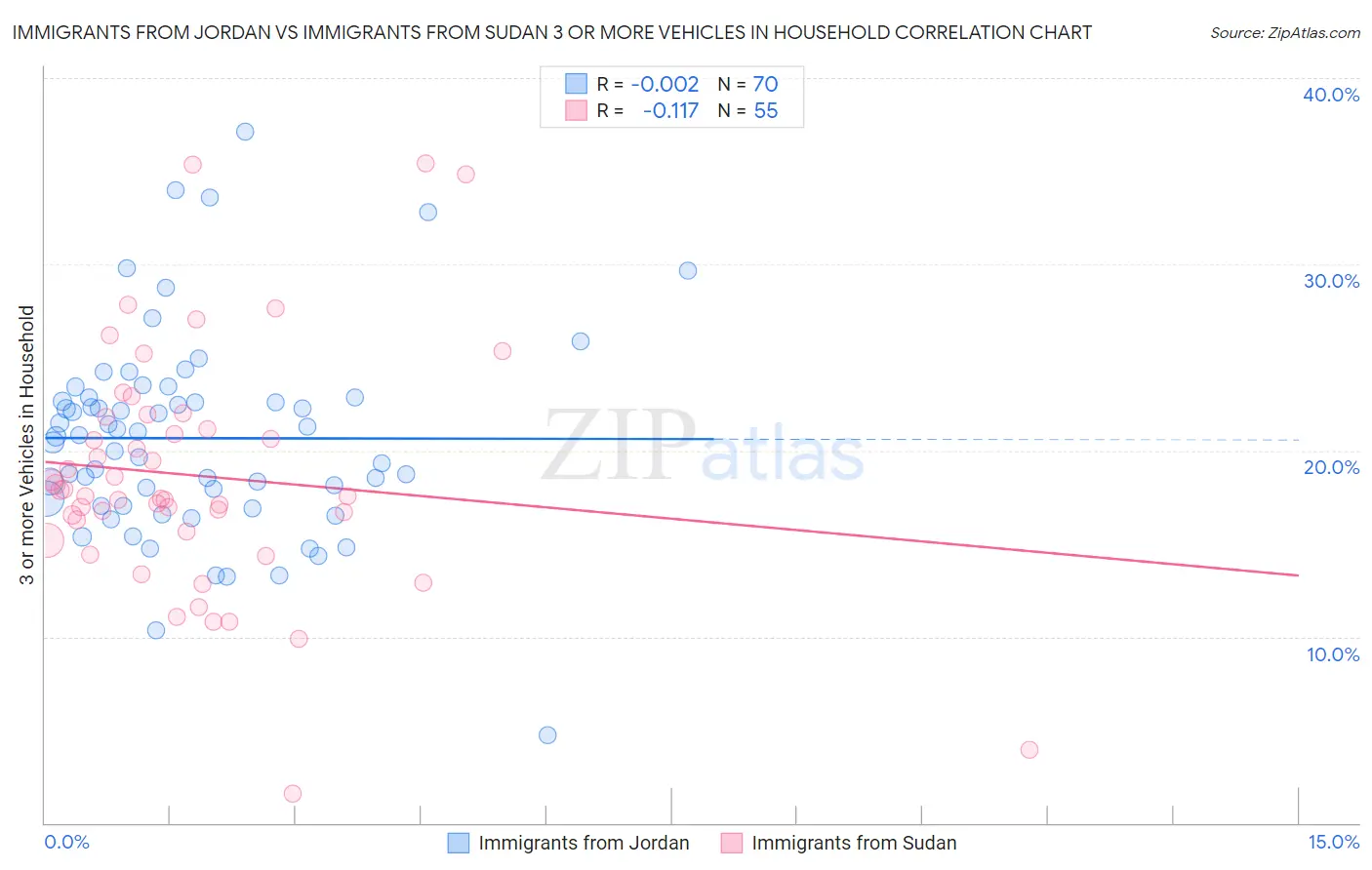 Immigrants from Jordan vs Immigrants from Sudan 3 or more Vehicles in Household
