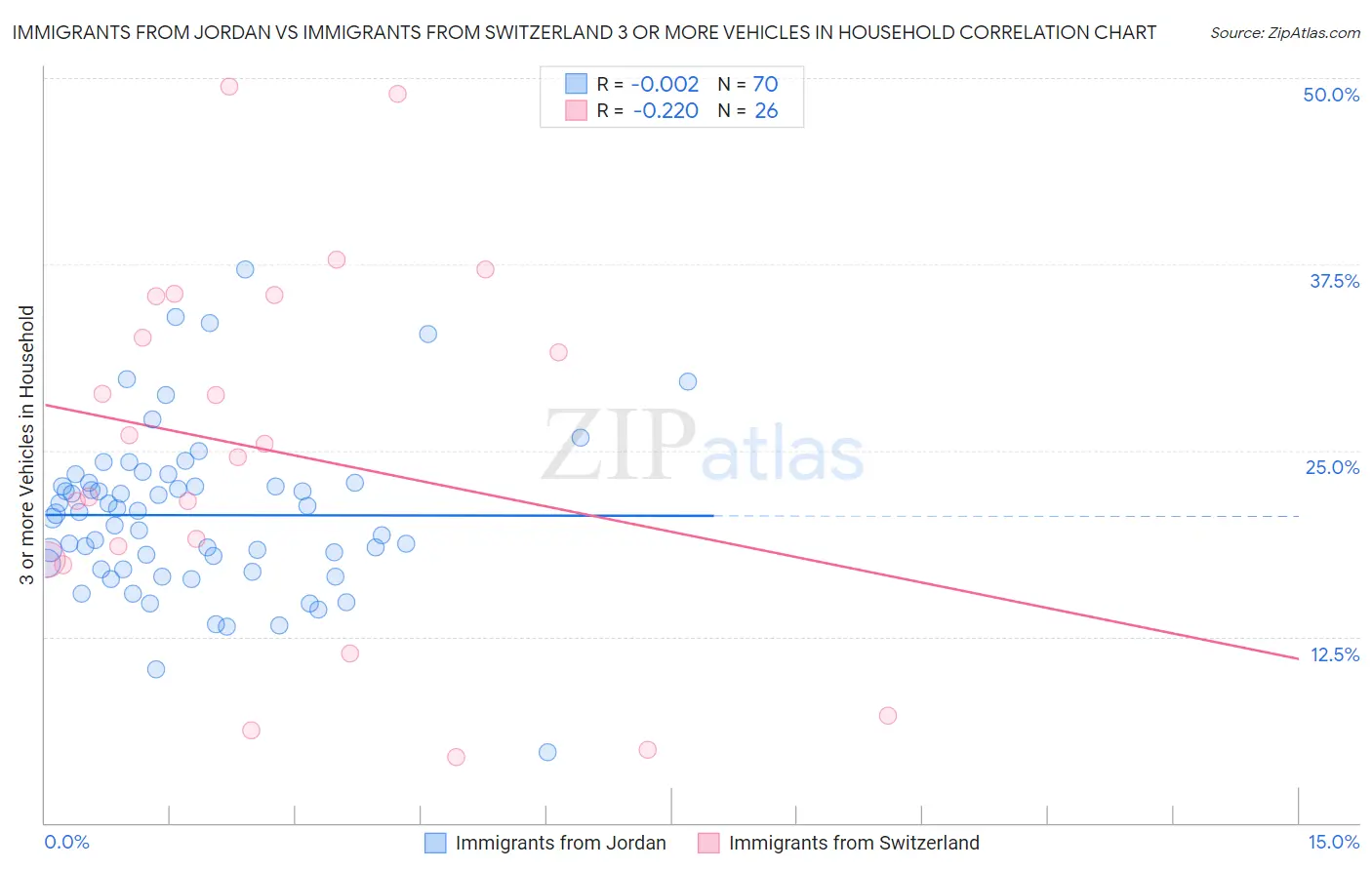 Immigrants from Jordan vs Immigrants from Switzerland 3 or more Vehicles in Household