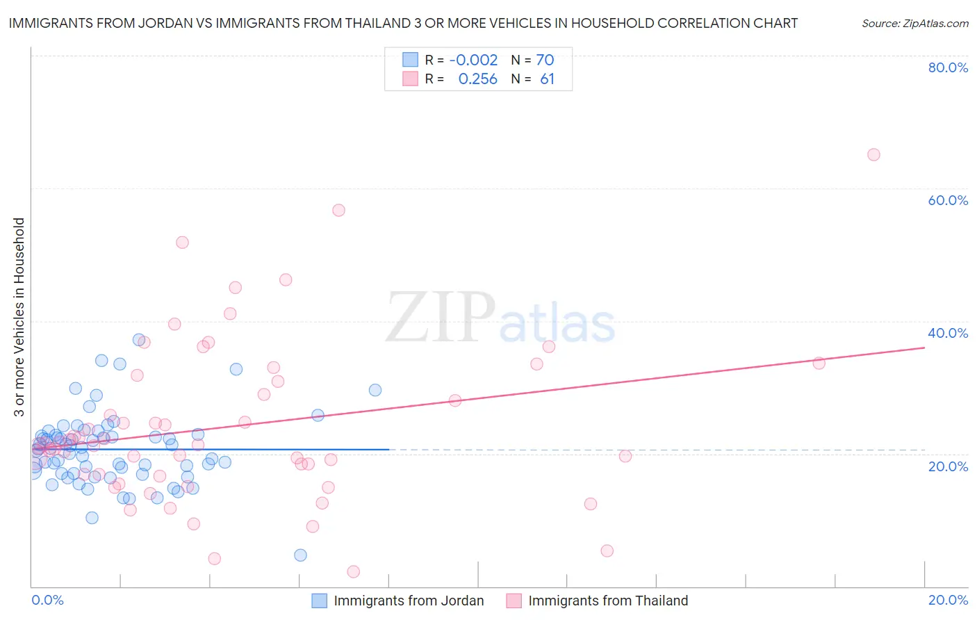 Immigrants from Jordan vs Immigrants from Thailand 3 or more Vehicles in Household