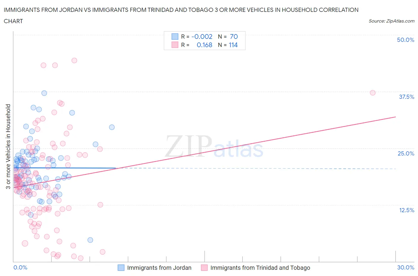 Immigrants from Jordan vs Immigrants from Trinidad and Tobago 3 or more Vehicles in Household