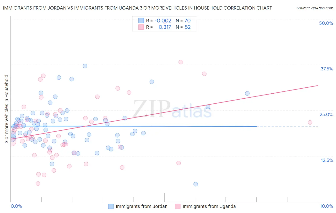 Immigrants from Jordan vs Immigrants from Uganda 3 or more Vehicles in Household