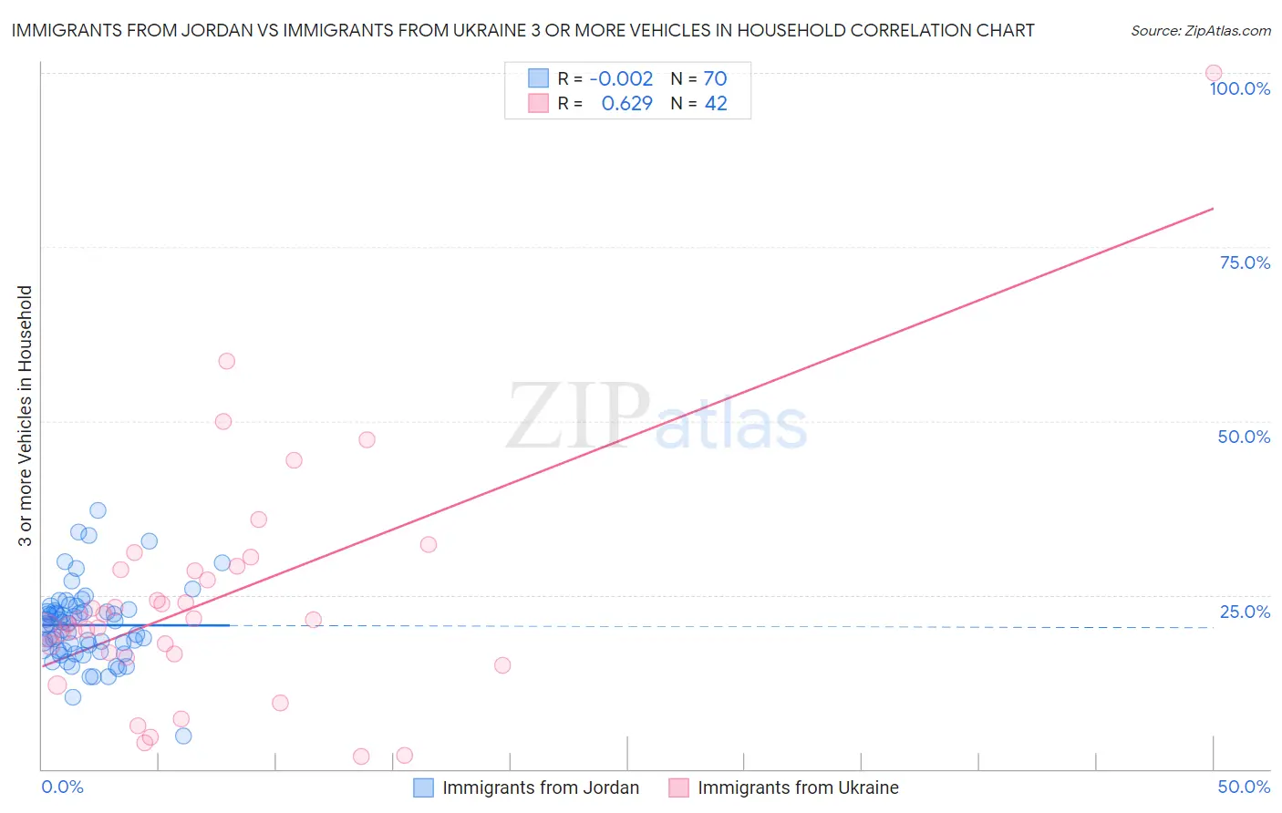 Immigrants from Jordan vs Immigrants from Ukraine 3 or more Vehicles in Household