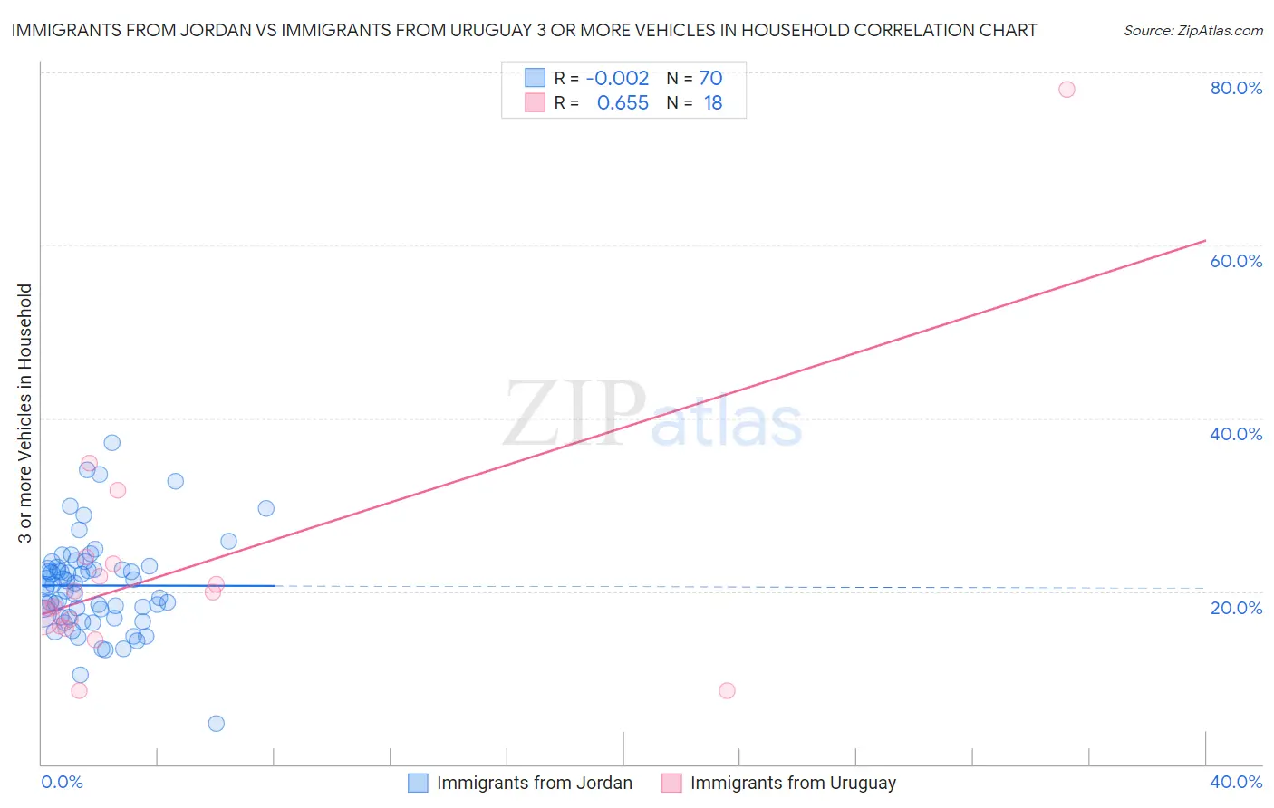 Immigrants from Jordan vs Immigrants from Uruguay 3 or more Vehicles in Household