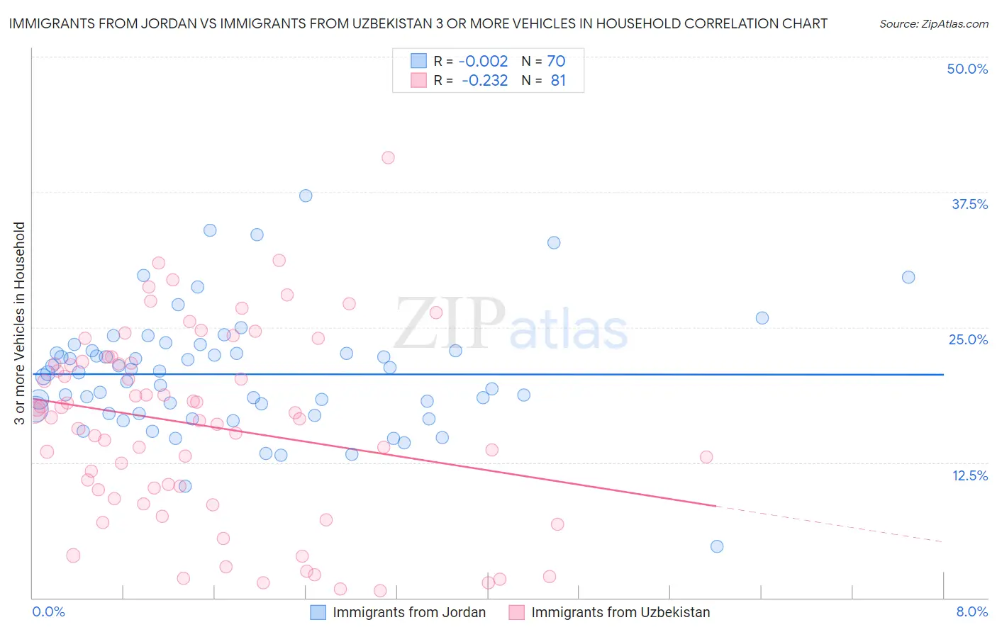 Immigrants from Jordan vs Immigrants from Uzbekistan 3 or more Vehicles in Household