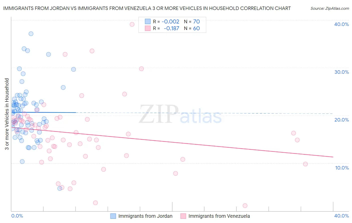 Immigrants from Jordan vs Immigrants from Venezuela 3 or more Vehicles in Household