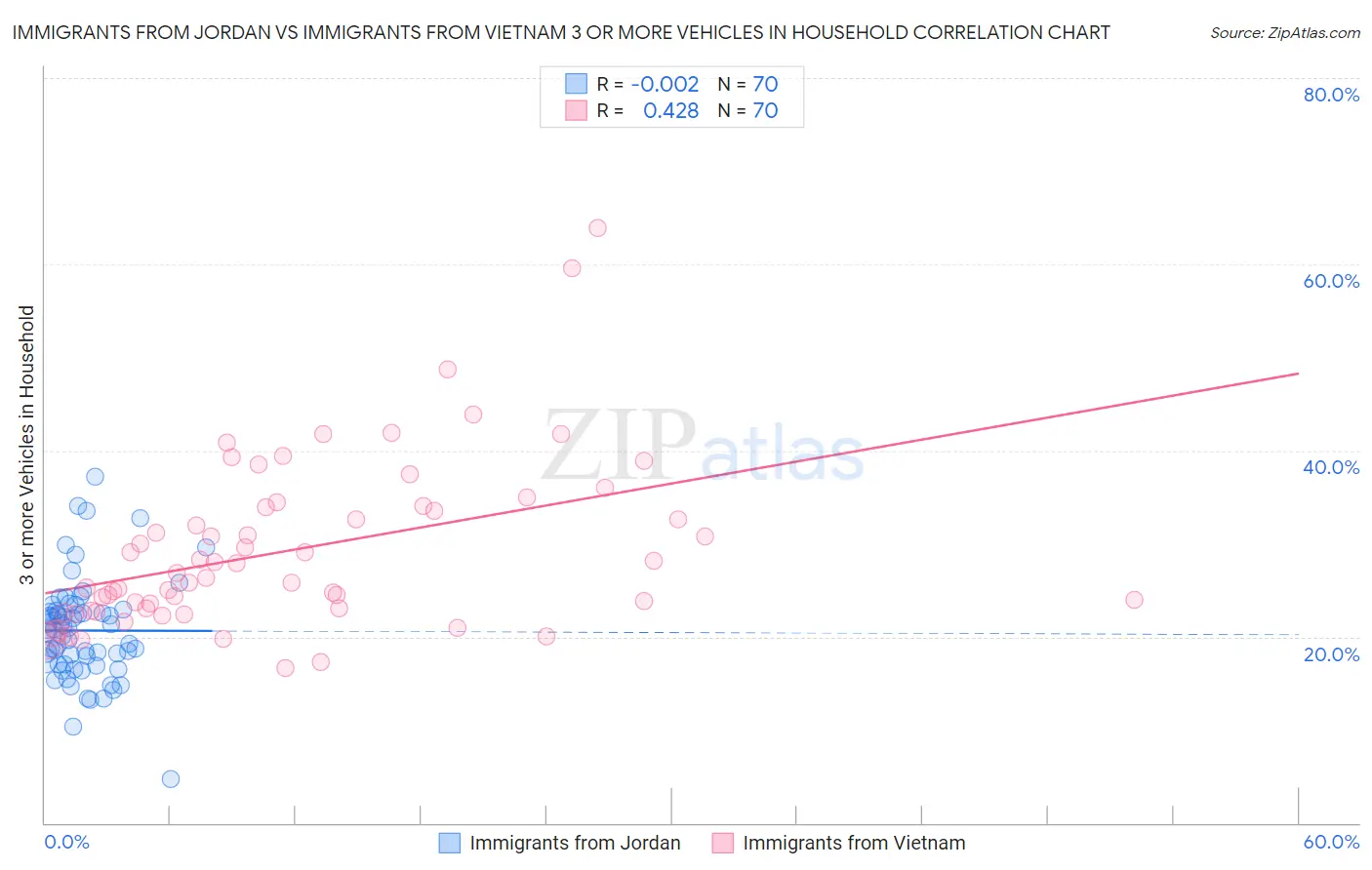 Immigrants from Jordan vs Immigrants from Vietnam 3 or more Vehicles in Household