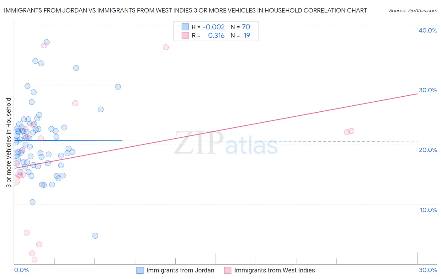 Immigrants from Jordan vs Immigrants from West Indies 3 or more Vehicles in Household