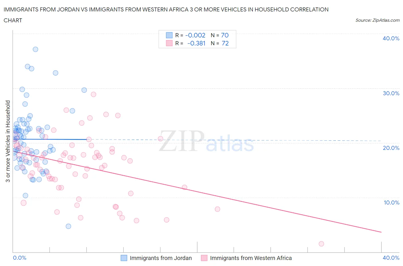 Immigrants from Jordan vs Immigrants from Western Africa 3 or more Vehicles in Household