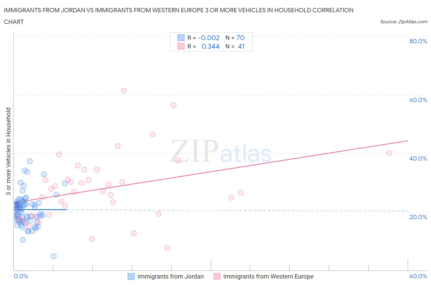 Immigrants from Jordan vs Immigrants from Western Europe 3 or more Vehicles in Household
