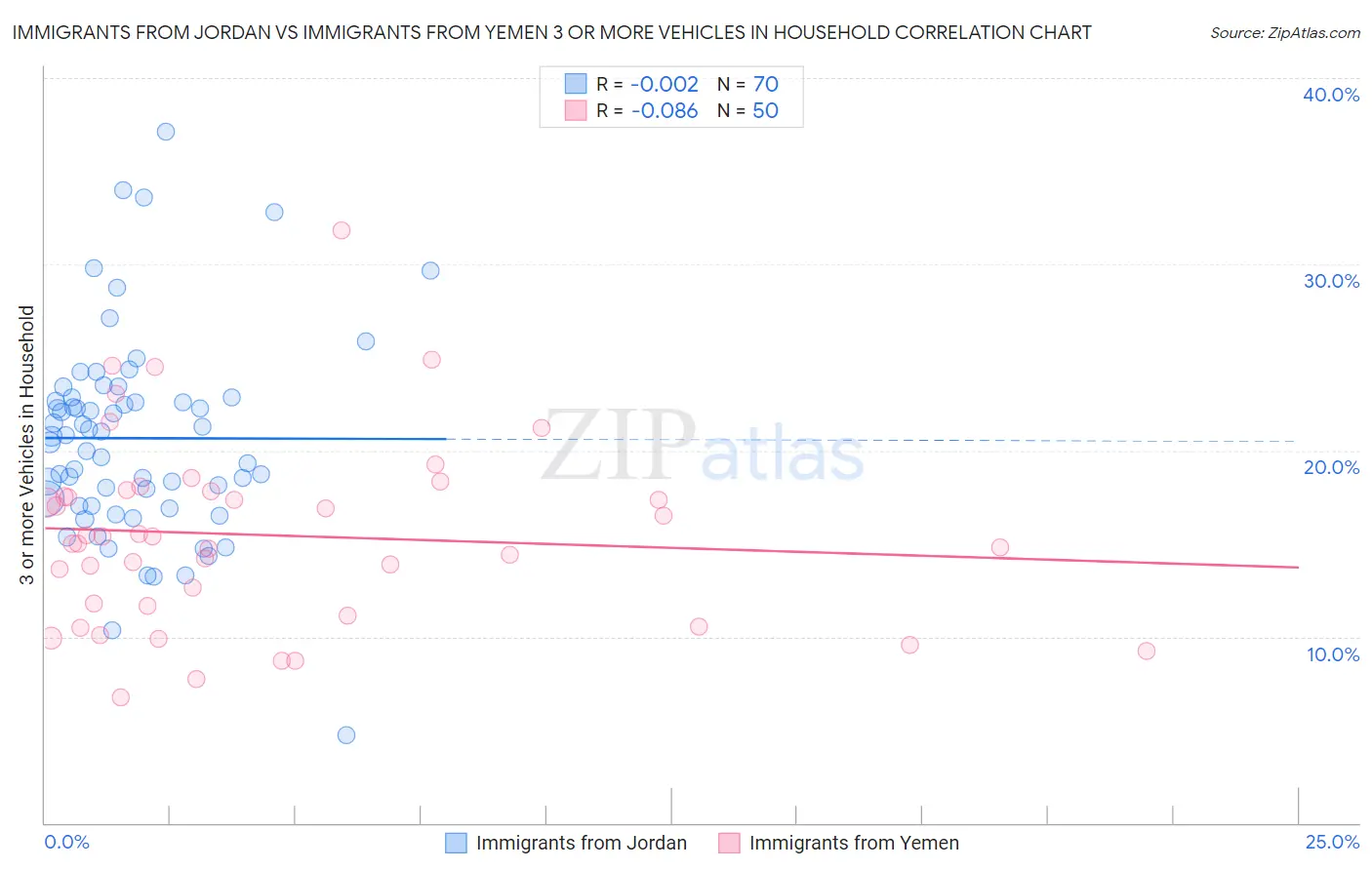 Immigrants from Jordan vs Immigrants from Yemen 3 or more Vehicles in Household