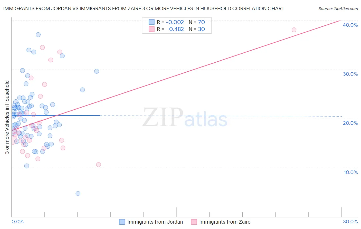Immigrants from Jordan vs Immigrants from Zaire 3 or more Vehicles in Household