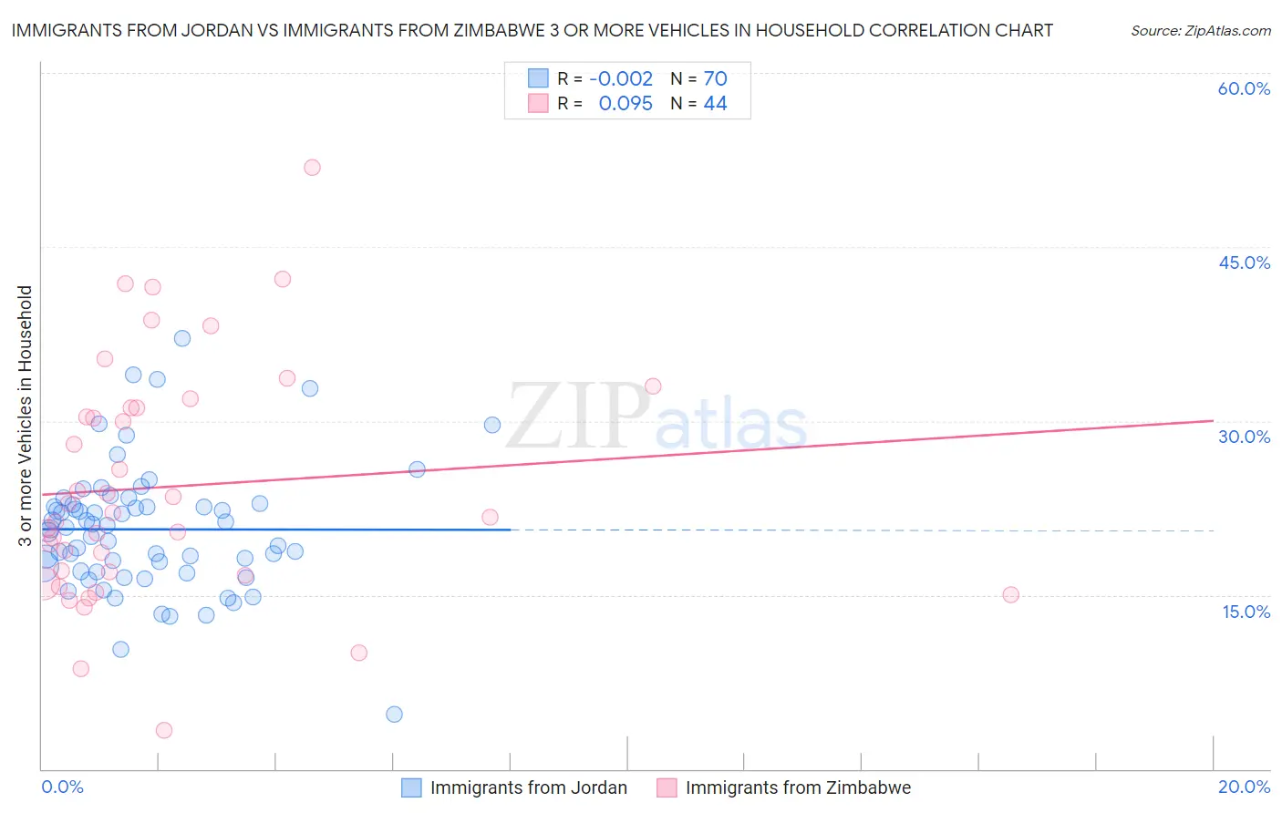 Immigrants from Jordan vs Immigrants from Zimbabwe 3 or more Vehicles in Household