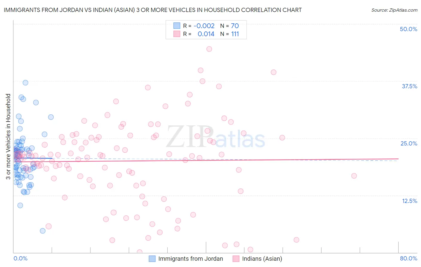 Immigrants from Jordan vs Indian (Asian) 3 or more Vehicles in Household