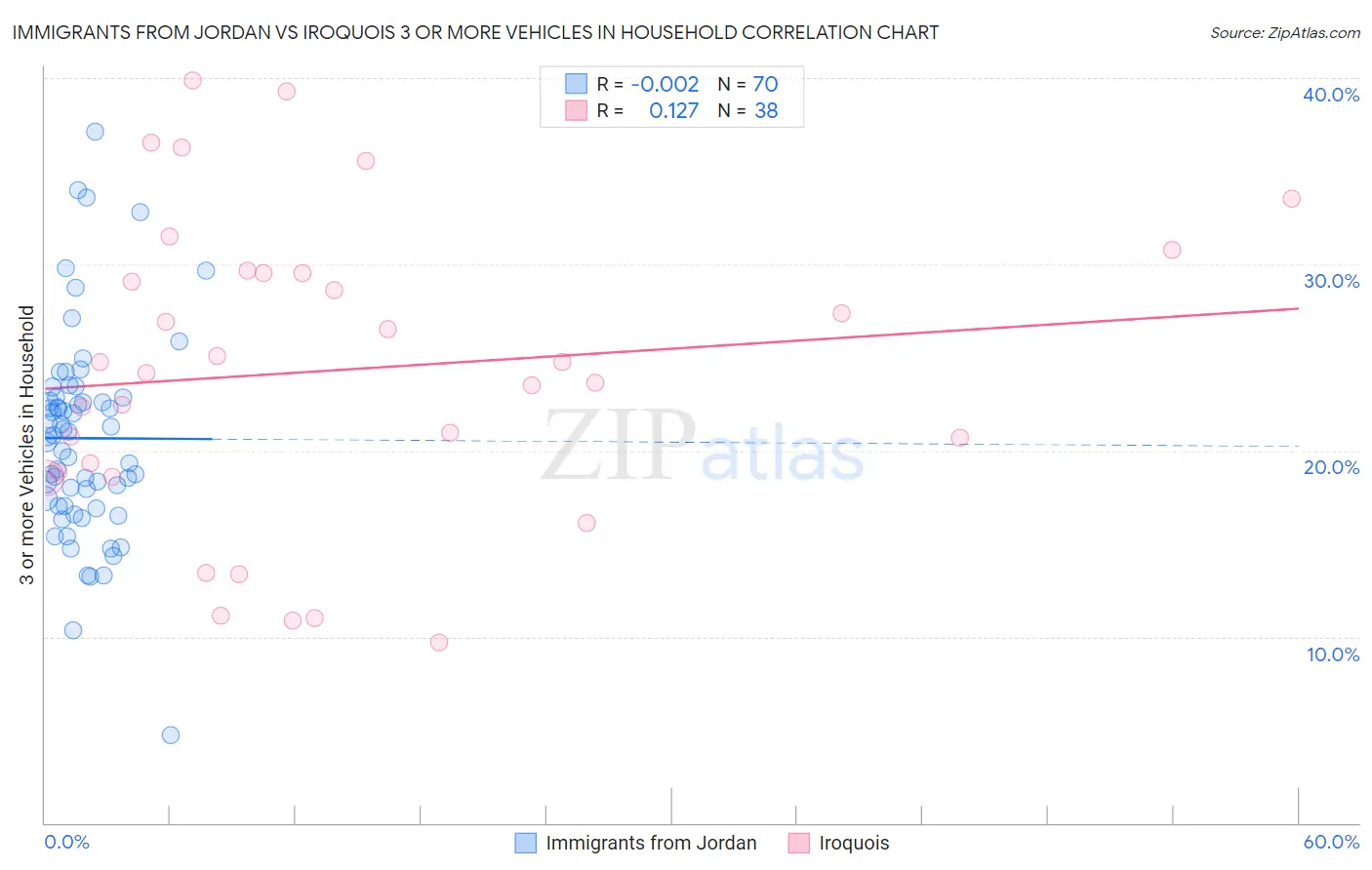 Immigrants from Jordan vs Iroquois 3 or more Vehicles in Household