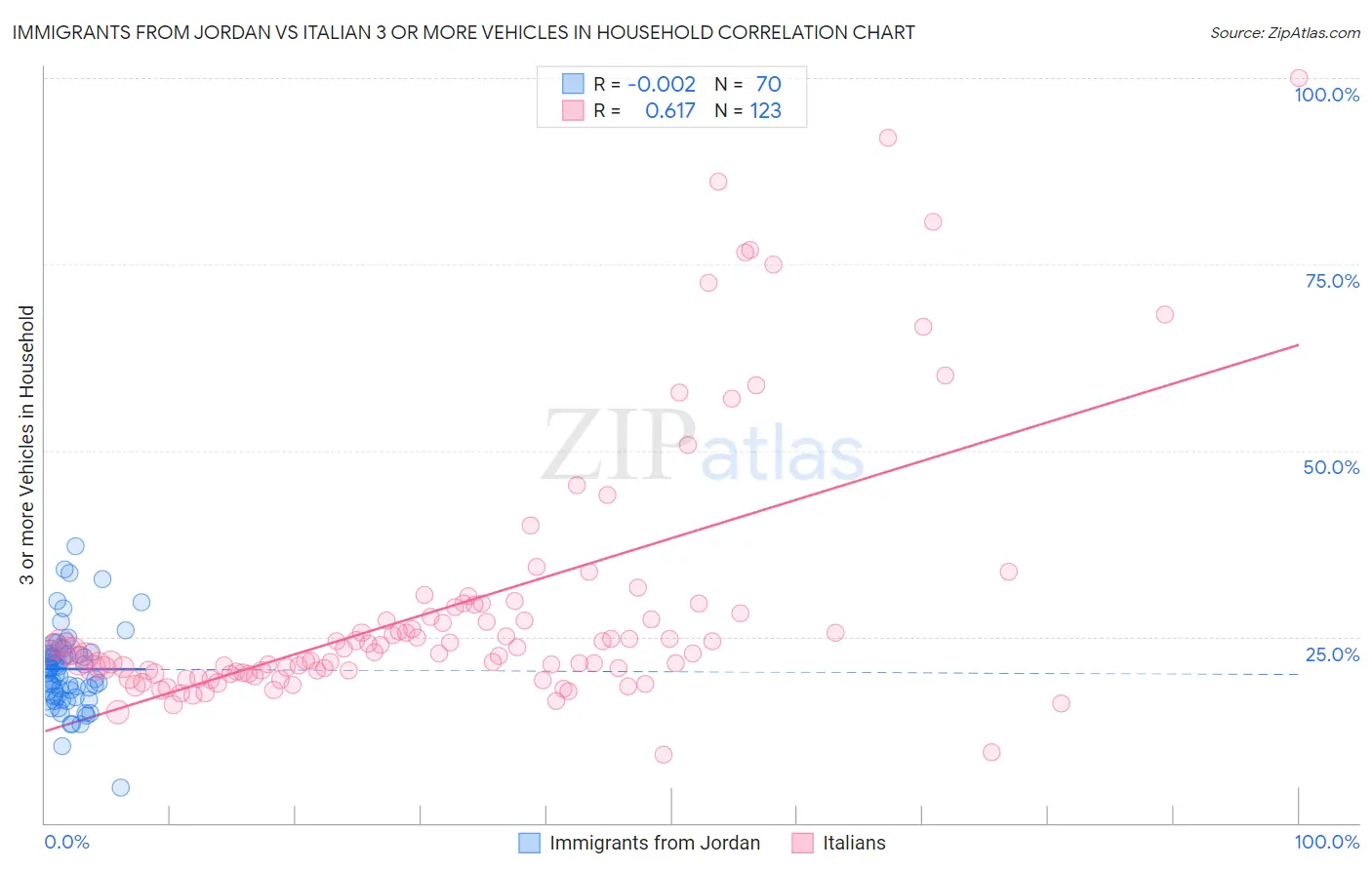 Immigrants from Jordan vs Italian 3 or more Vehicles in Household