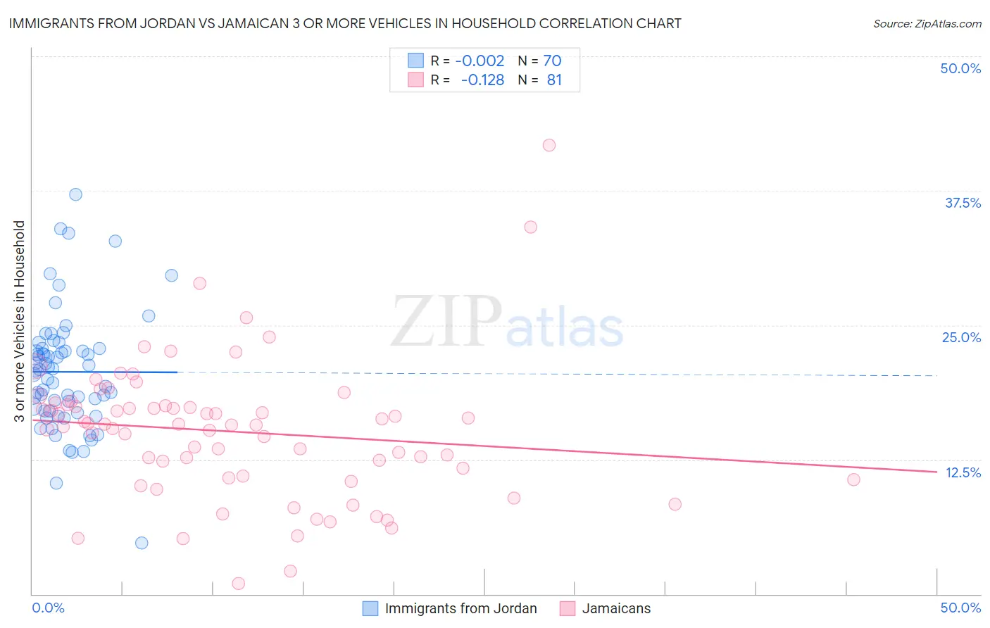 Immigrants from Jordan vs Jamaican 3 or more Vehicles in Household