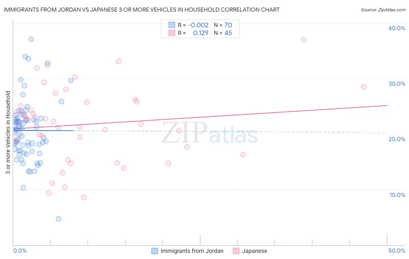 Immigrants from Jordan vs Japanese 3 or more Vehicles in Household