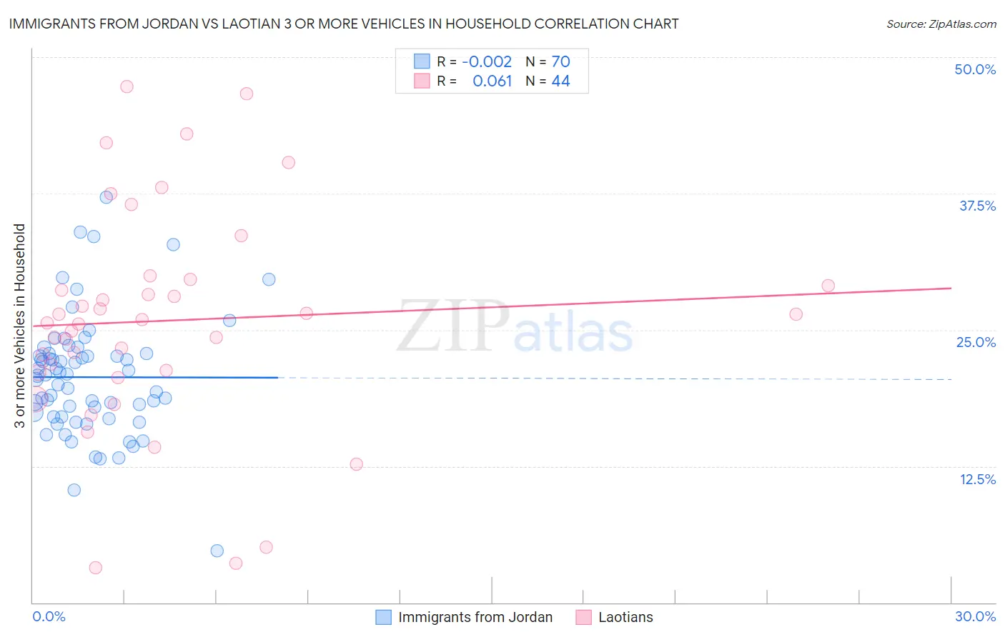 Immigrants from Jordan vs Laotian 3 or more Vehicles in Household