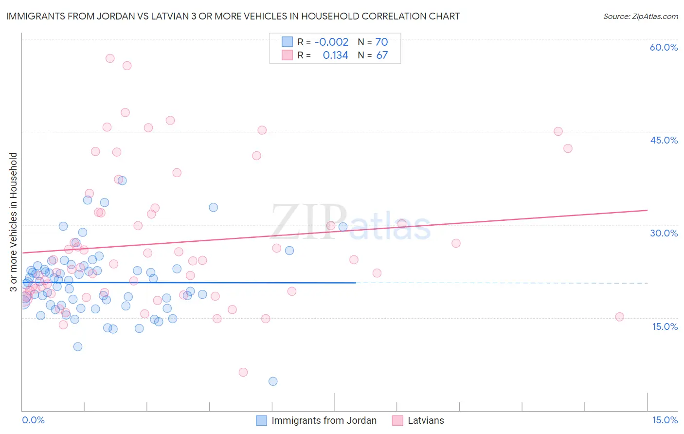 Immigrants from Jordan vs Latvian 3 or more Vehicles in Household